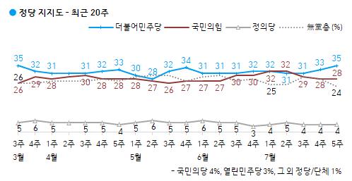 近20周韩国各大党派支持率走向，红色为国民力量党，蓝色为共同民主党。 韩联社/韩国盖洛普供图（图片严禁转载复制）