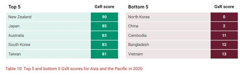 报告：朝鲜2021年言论自由为零全球垫底