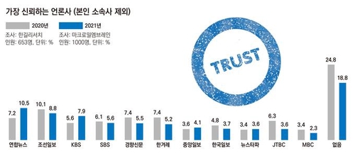 调查：韩联社获评最受记者信任韩媒