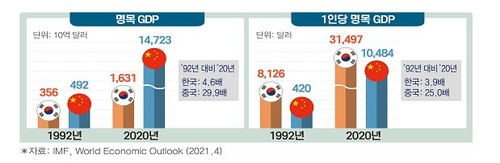 韩中两国名义GDP和人均名义GDP比较图表 韩联社