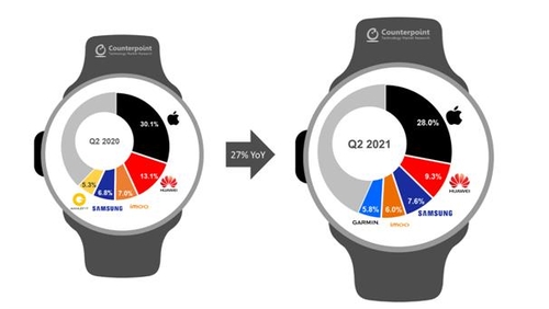 2020年和2021年第二季度全球智能手表市占率变化趋势 韩联社/对位研究供图（图片严禁转载复制）