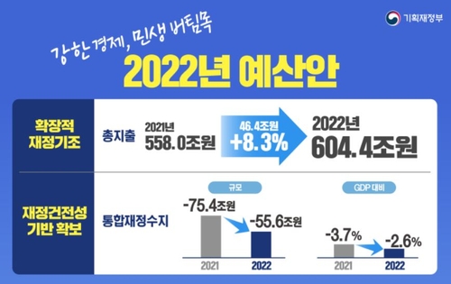 韩国政府2022年度预算案 韩联社/企划财政部供图（图片严禁转载复制）