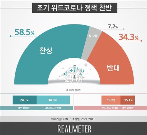 58.5%的韩国人赞成提前“与新冠共存”。 Realmeter供图（图片严禁转载复制）