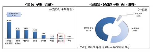 MZ世代消费报告 韩联社/全国经济人联合会供图（图片严禁转载复制）