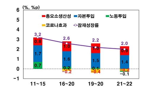 韩央行 今明两年韩国潜在经济增长率为2 韩联社