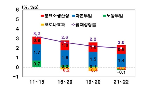 韩央行：今明两年韩国潜在经济增长率为2%