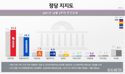 10月第二周韩国政党支持率民调结果图表 韩联社/Realmeter供图（图片严禁转载复制）
