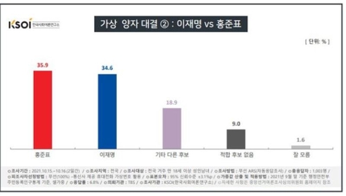 资料图片：这是韩国执政党总统候选人李在明（蓝色）和最大在野党总统候选人洪准杓（红色）支持率图表。 韩联社/韩国社会舆论研究所供图（图片严禁转载复制）
