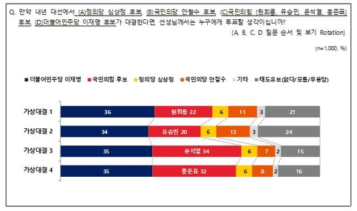 民调：韩总统人选民望李在明领先各在野党提名