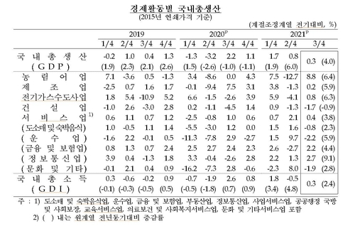 韩国GDP各季度增速 韩联社/韩国银行供图（图片严禁转载复制）