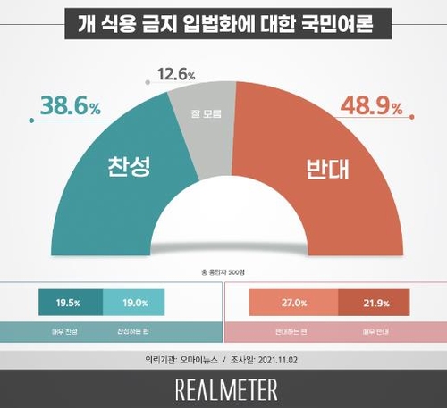 11月3日，民调机构Realmeter发布的一项民意调查结果显示，韩国民众反对政府立法禁食狗肉的意见（红色）占上风。 韩联社/Realmeter供图（图片严禁转载复制）