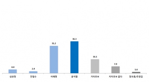 民调：近六成韩国人支持政权更替