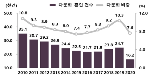 跨国婚姻对数走势 韩联社/统计厅供图（图片严禁转载复制）