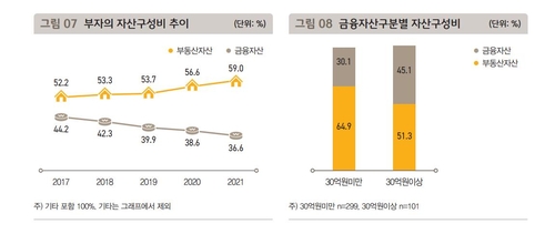韩国富人所持资产比重 KB金融供图（图片严禁转载复制）