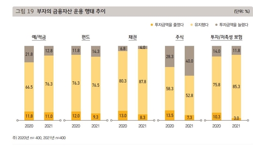 韩国穷人的金融资产投资
环境 KB金融供图(图片严禁转载复制)