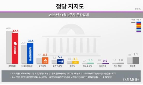2021年11月第二周各党支持率民调结果图表 韩联社/民调机构Realmeter供图（图片严禁转载复制）