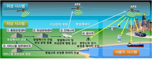 资料图片：韩版卫星导航系统（KPS）概要 韩联社/科学技术信息通信部供图（图片严禁转载复制）