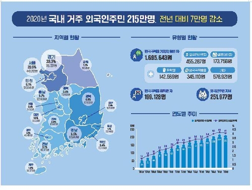 统计：韩国2020年涉外居民同比减3.2%
