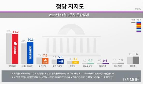 11月第3周韩国各大党派支持率走向，红色为国民力量党，蓝色为共同民主党。 韩联社/Realmeter供图（图片严禁转载复制）