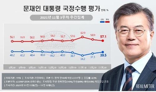 近两个月韩国总统文在寅施政评价走向，红色为正面评价，蓝色为负面评价。 韩联社/Realmeter供图（图片严禁转载复制）