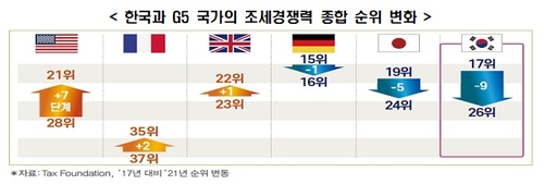 韩国和G5国家近五年税收竞争力排名走势 美国税赋基金会报告截图（图片严禁转载复制）