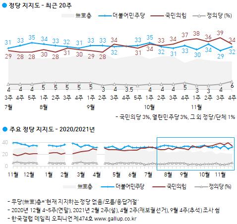 民调：韩进步派人士占比较5年前大降为22%
