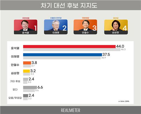 各政党总统候选人支持率 Realmeter供图（图片严禁转载复制）