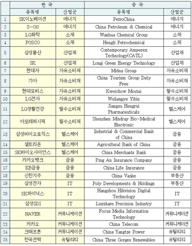韩中50指数韩企列表 韩联社/韩国交易所供图（图片严禁转载复制）