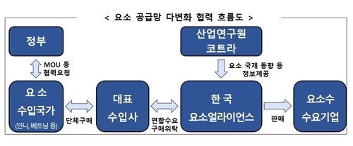 推进尿素进口来源多元化方案 韩联社/产业通商资源部供图（图片严禁转载复制）