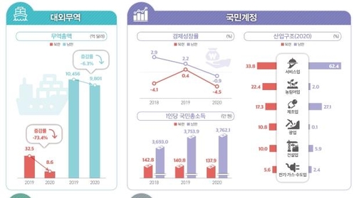 朝鲜各项统计数据 韩联社/统计厅供图（图片严禁转载复制）