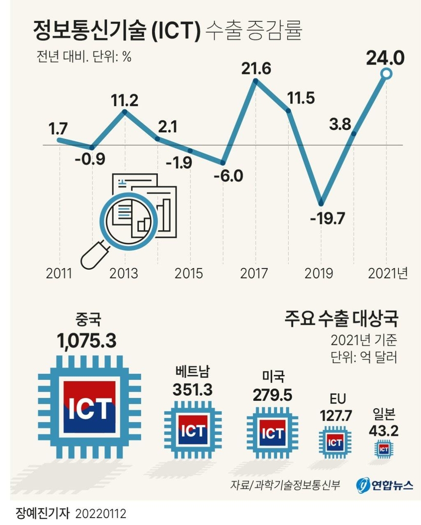 资料图片：这是韩国ICT出口走势图。图中上面是各年份出口同比增长情况，下面是2021年韩国对各国的ICT出口额。 韩联社