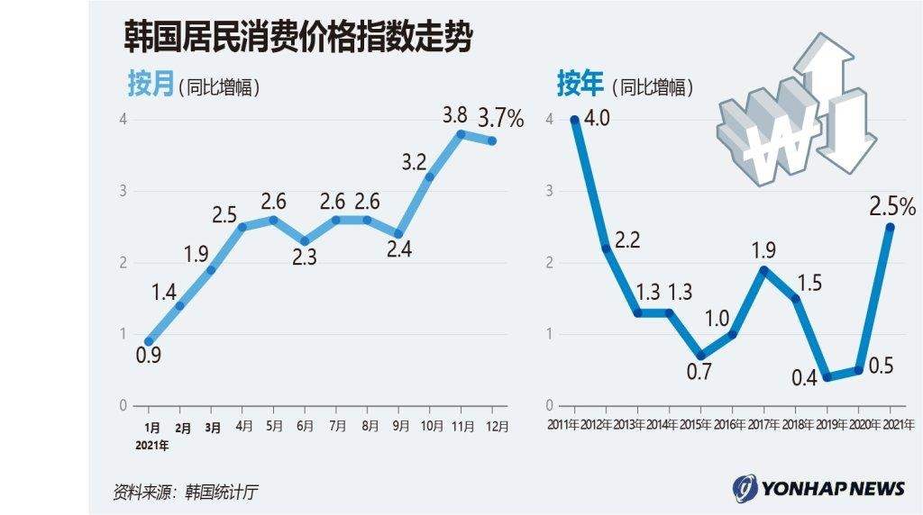 韩国居民消费价格指数走势图 韩联社