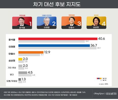 民调：韩总统人选民望尹锡悦反超李在明。 民调机构Realmeter供图（图片严禁转载复制）