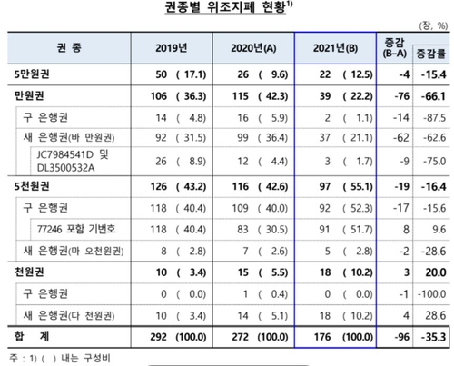 韩国近三年假钞收缴情况 韩国银行供图（图片严禁转载复制）