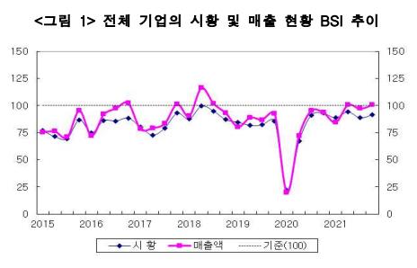 在华韩企的市场行情和销售BSI走势 产业研究院供图（图片严禁转载复制）