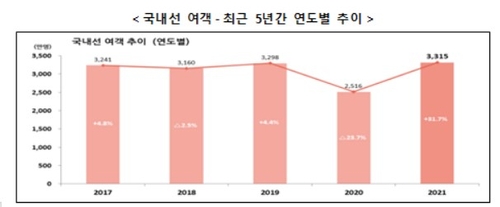 资料图片：近五年韩国国内航线客运量走势 韩联社