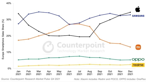 2021年欧洲智能手机市占率变化走势图 韩联社/市场调研机构Counterpoint Research供图（图片严禁转载复制）