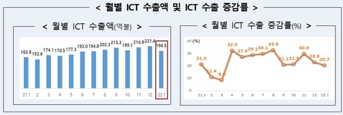 韩国各月份ICT出口额及出口增减率图 韩国科学技术信息通信部供图（图片严禁转载复制）