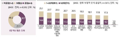 《2022年海外韩流现状调查报告》 韩联社/韩国文化体育观光部和韩国国际文化交流振兴院供图（图片严禁转载复制）