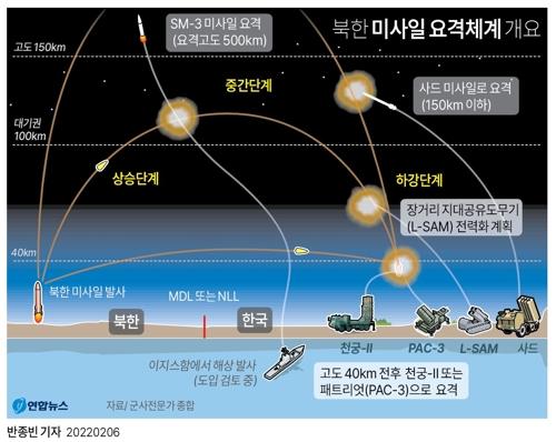 资料图片：韩军拦截朝鲜导弹系统示意图 韩联社