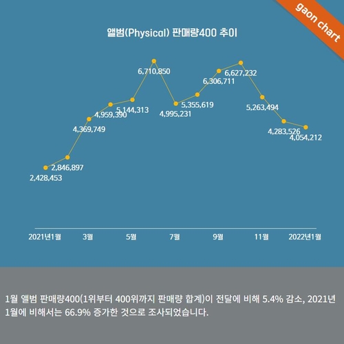 韩国1月唱片销量同比增67%