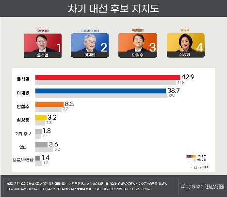 韩国下届总统选举候选人支持率调查图 韩联社/realmeter供图(图片严禁