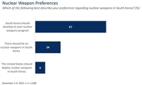 民调：逾七成韩国人支持自研核武器