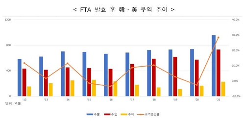 资料图片：韩美自贸协定生效十年来双边贸易额走势 韩联社
