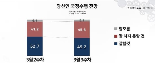 资料图片：近五成民众看好韩候任总统尹锡悦施政前景。 韩联社/Realmeter供图（图片严禁转载复制）