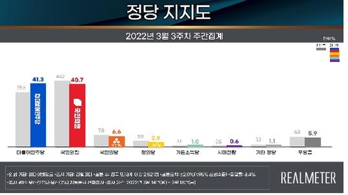 资料图片：各政党支持率 韩联社/Realmeter供图（图片严禁转载复制）
