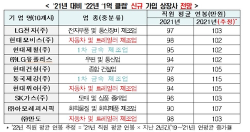 资料图片：去年21家韩企平均年薪超52万元。 韩联社/韩经研供图（图片严禁转载复制）