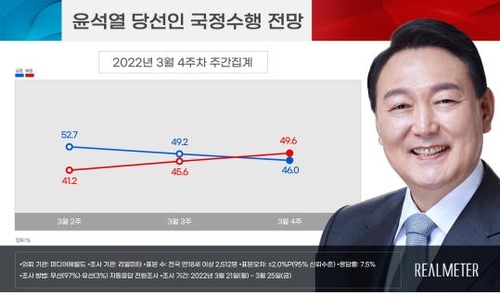 韩国民众对候任总统尹锡悦施政前景的预测 韩联社/民调机构Realmeter供图