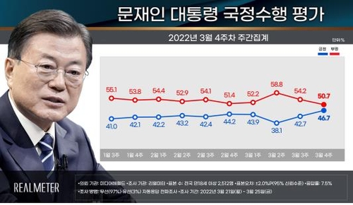 韩国总统文在寅的施政表现评价走势图 韩联社/民调机构Realmeter供图