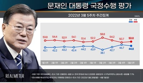 资料图片：韩国总统文在寅的施政表现评价走势图 韩联社/民调机构Realmeter供图